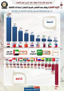 بالإنفوجراف... بعد مرور أكثر من 4 سنوات على تحرير سعر الصرف