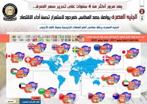 بالإنفوجراف... بعد مرور أكثر من 4 سنوات على تحرير سعر الصرف