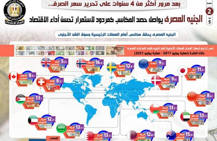 بالإنفوجراف... بعد مرور أكثر من 4 سنوات على تحرير سعر الصرف